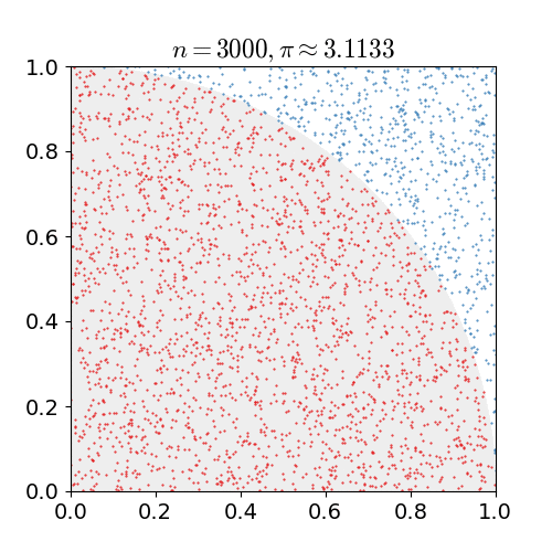 Preview of Monte Carlo π Estimation with CUDA